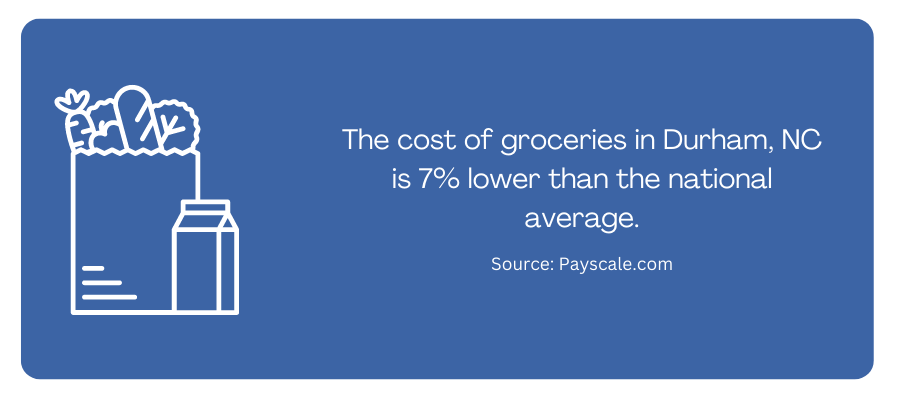 graphic for the cost of groceries in Durham, NC