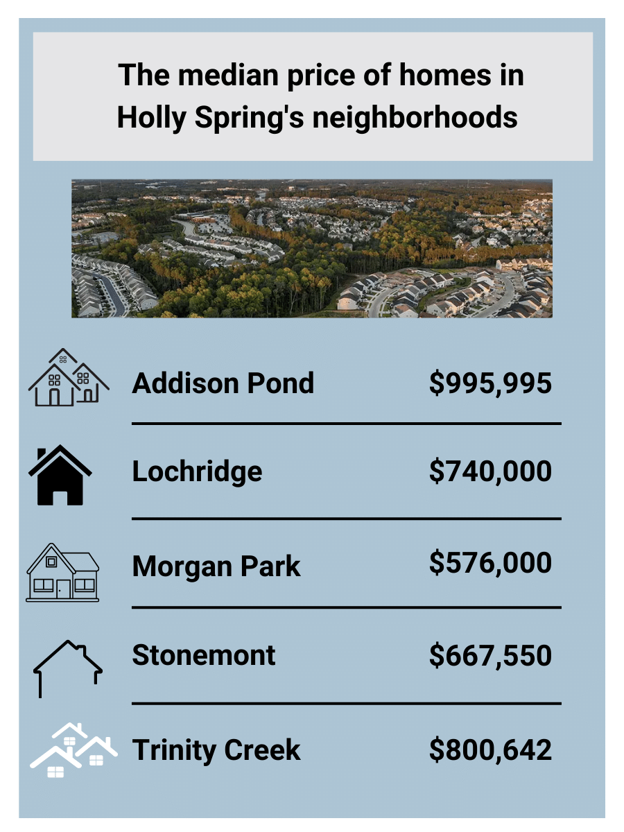 Holly Springs, NC average price of homes graphic