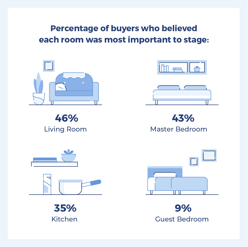 Of buyers surveyed about the most important room to stage, 46% responded living room, 43% master bedroom, 35% kitchen, and 9% guest bedroom.