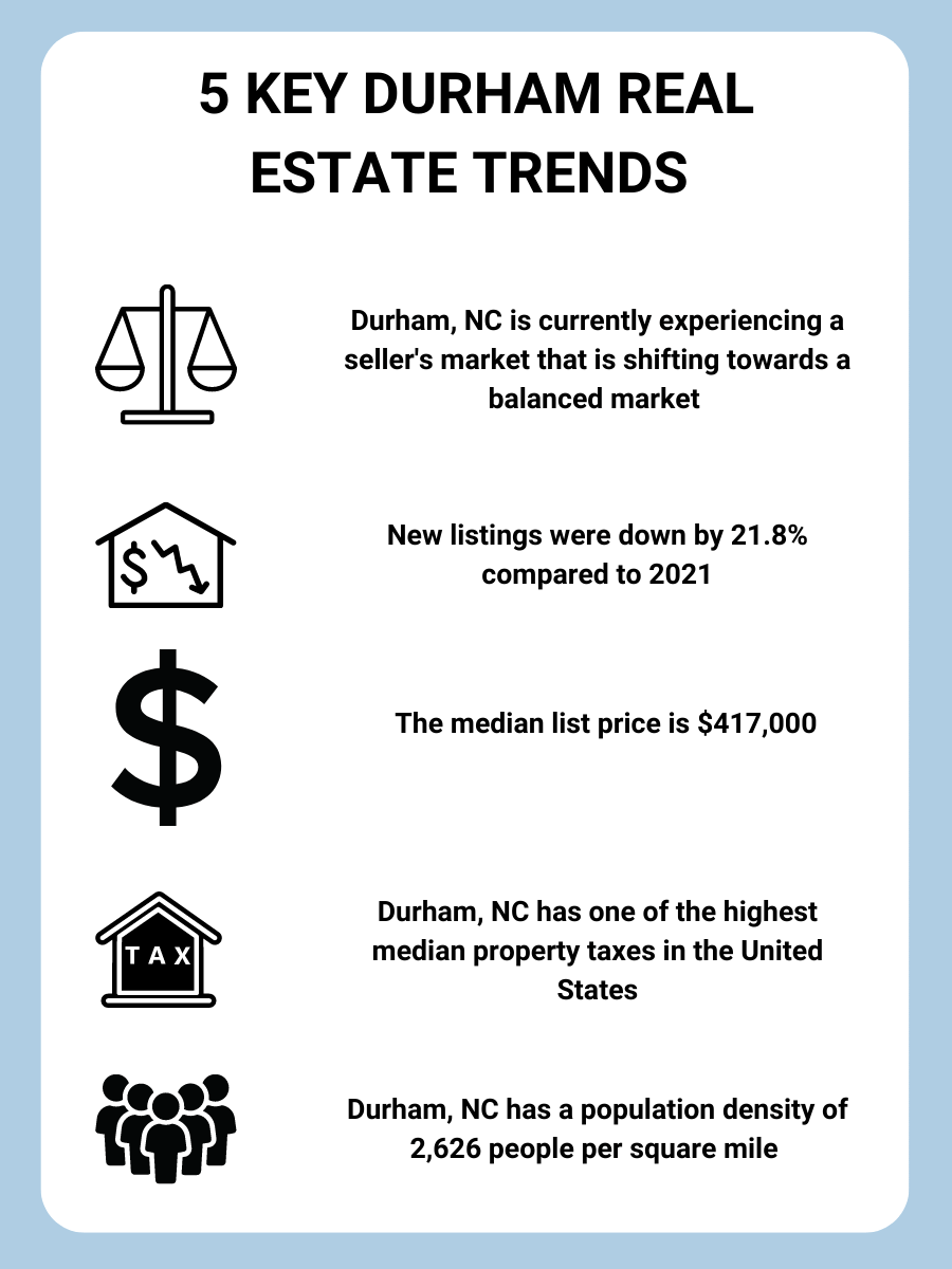 Durham real estate trends graphic