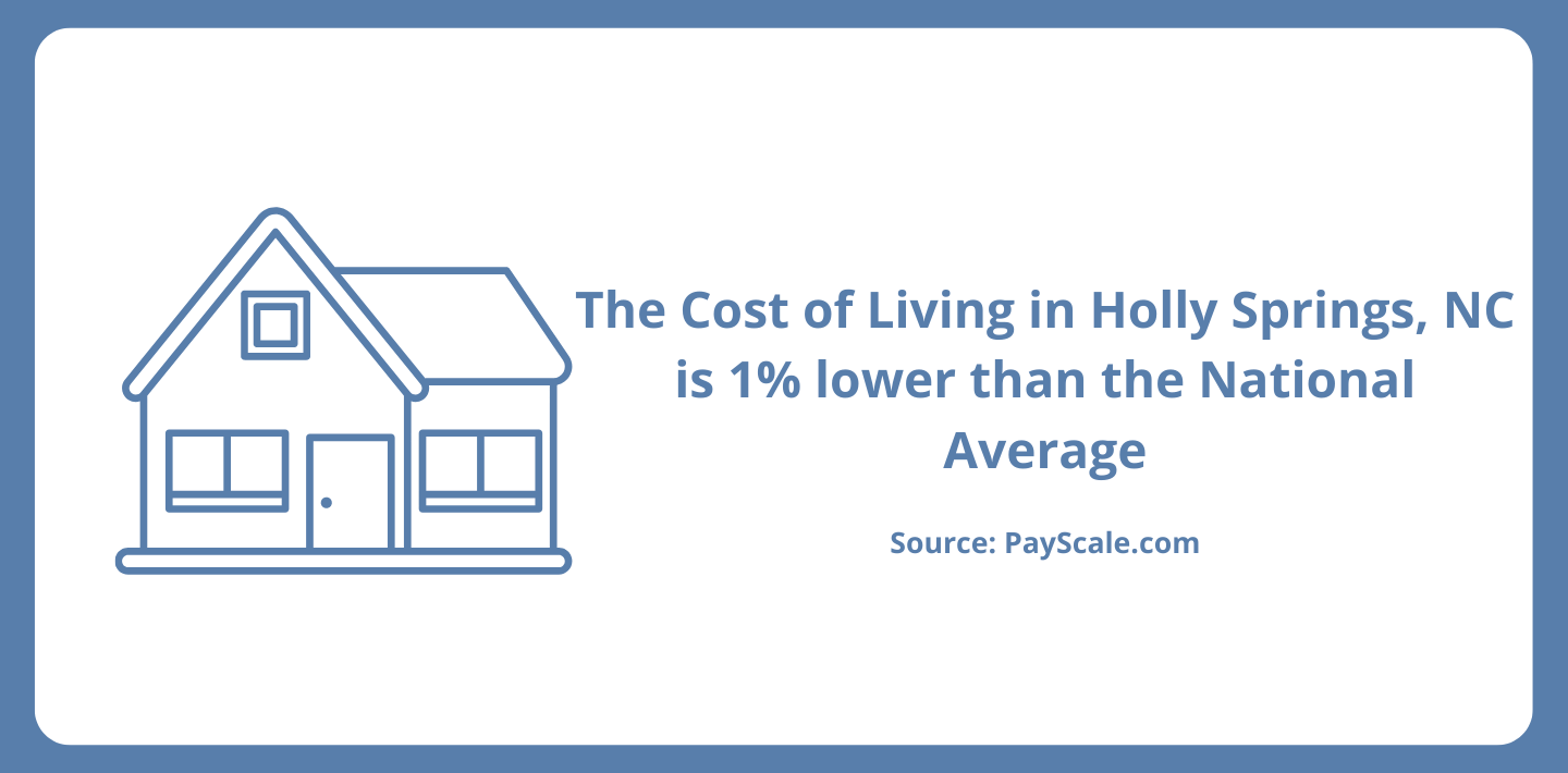 The cost of living in Holly Springs is 1% less than the national average