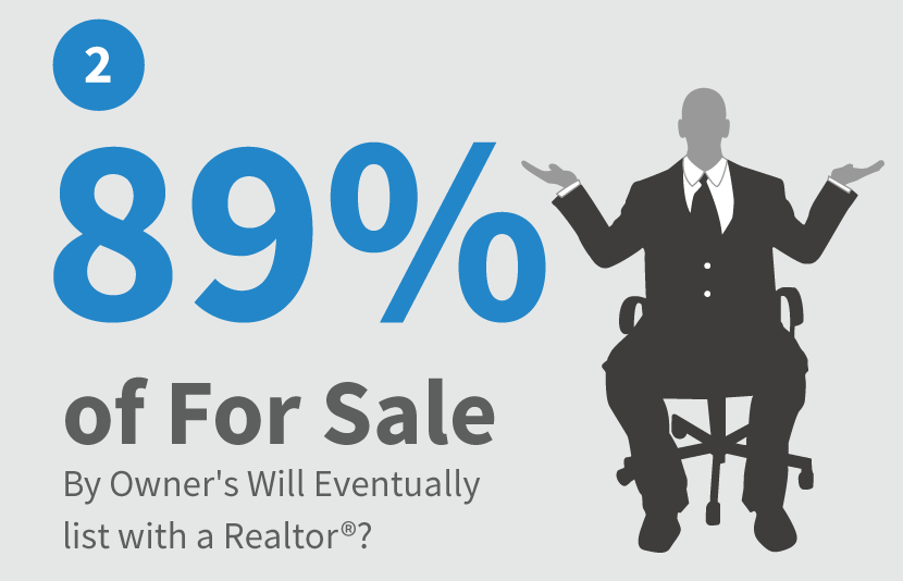 89 percent of fsbo eventually list with a Realtor