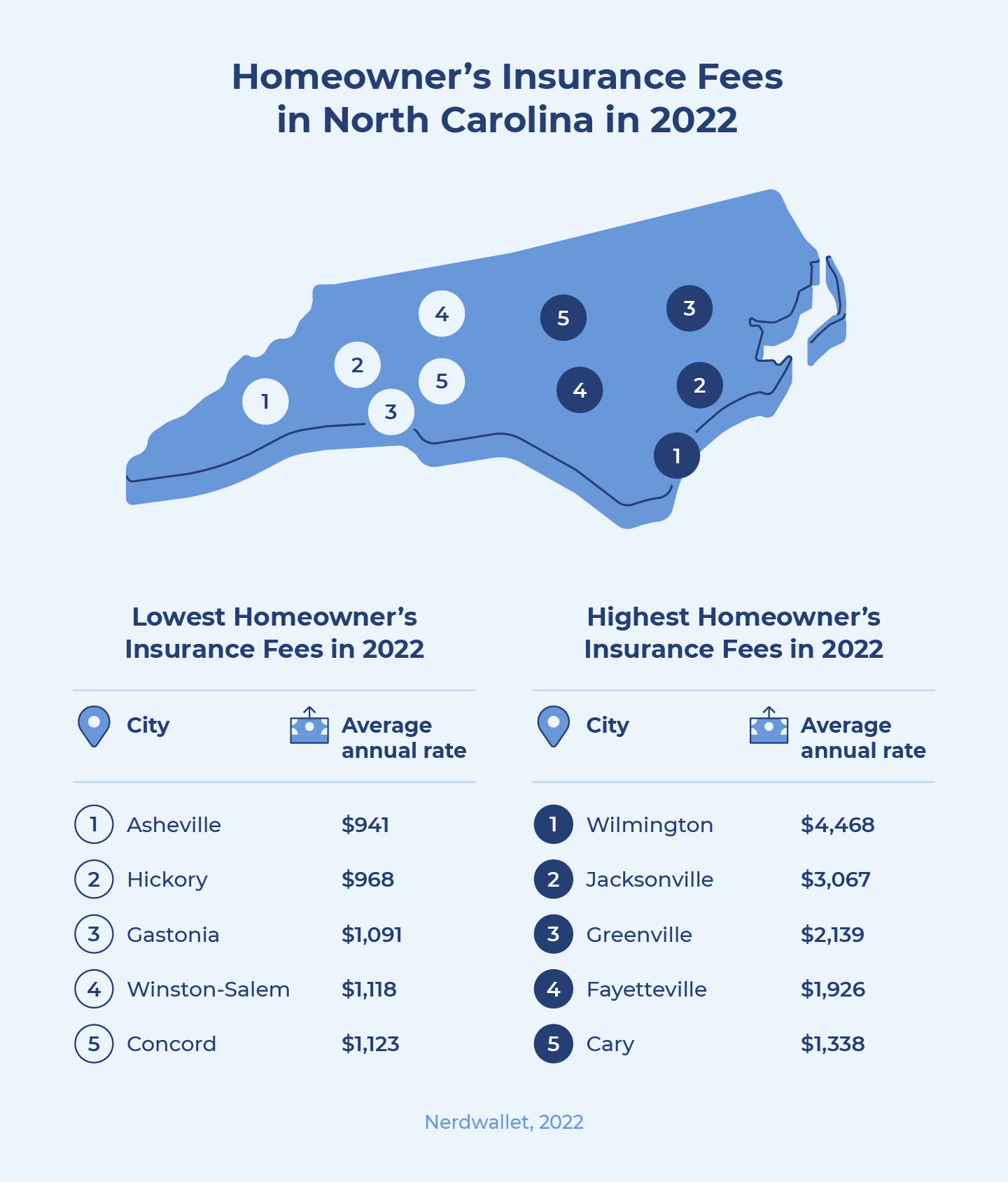 The lowest homeowner's insurance fees in North Carolina are in Asheville, Hickory, Gastonia, Winston-Salem, and Concord. The highest are in Wilmington, Jacksonville, Greenville, Fayetteville, and Cary.
