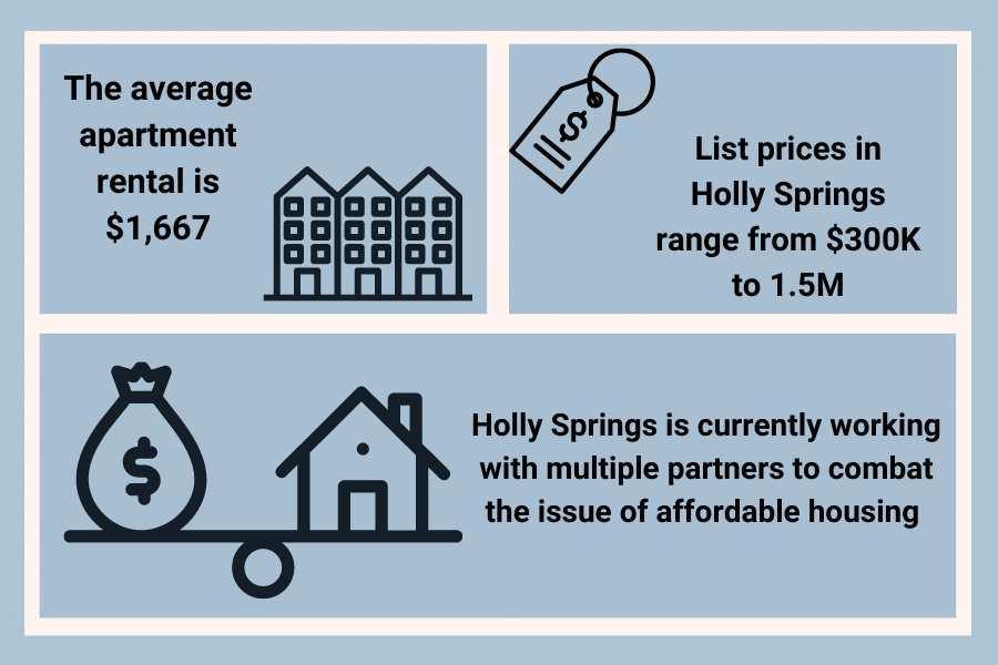 Holly Springs, NC pricing trend graphic 