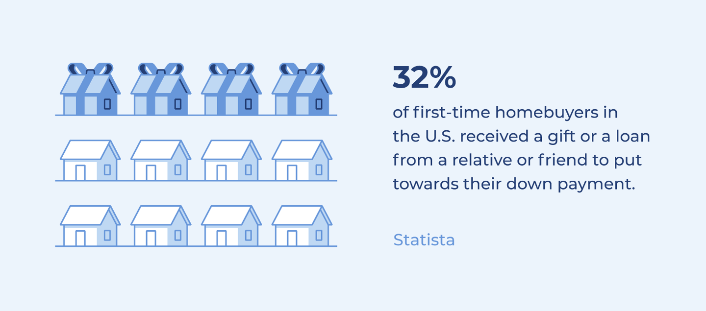 32% of homebuyers in the U.S. received a gift or a loan from a relative or friend for their down payment.